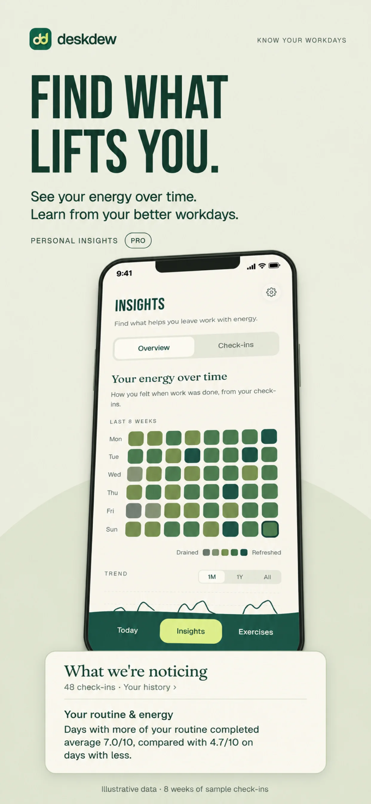 Find what lifts you. Deskdew Pro Insights showing an energy calendar and routine comparison. Illustrative data from eight weeks of sample check-ins.
